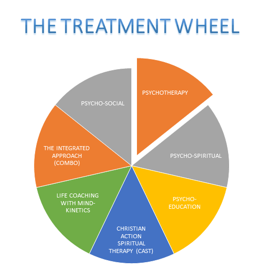 The Treatment Wheel